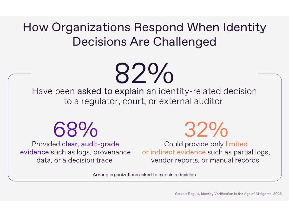 82% of Organizations Had to Explain an Identity Decision, and One-Third Could Provide Only Limited Evidence