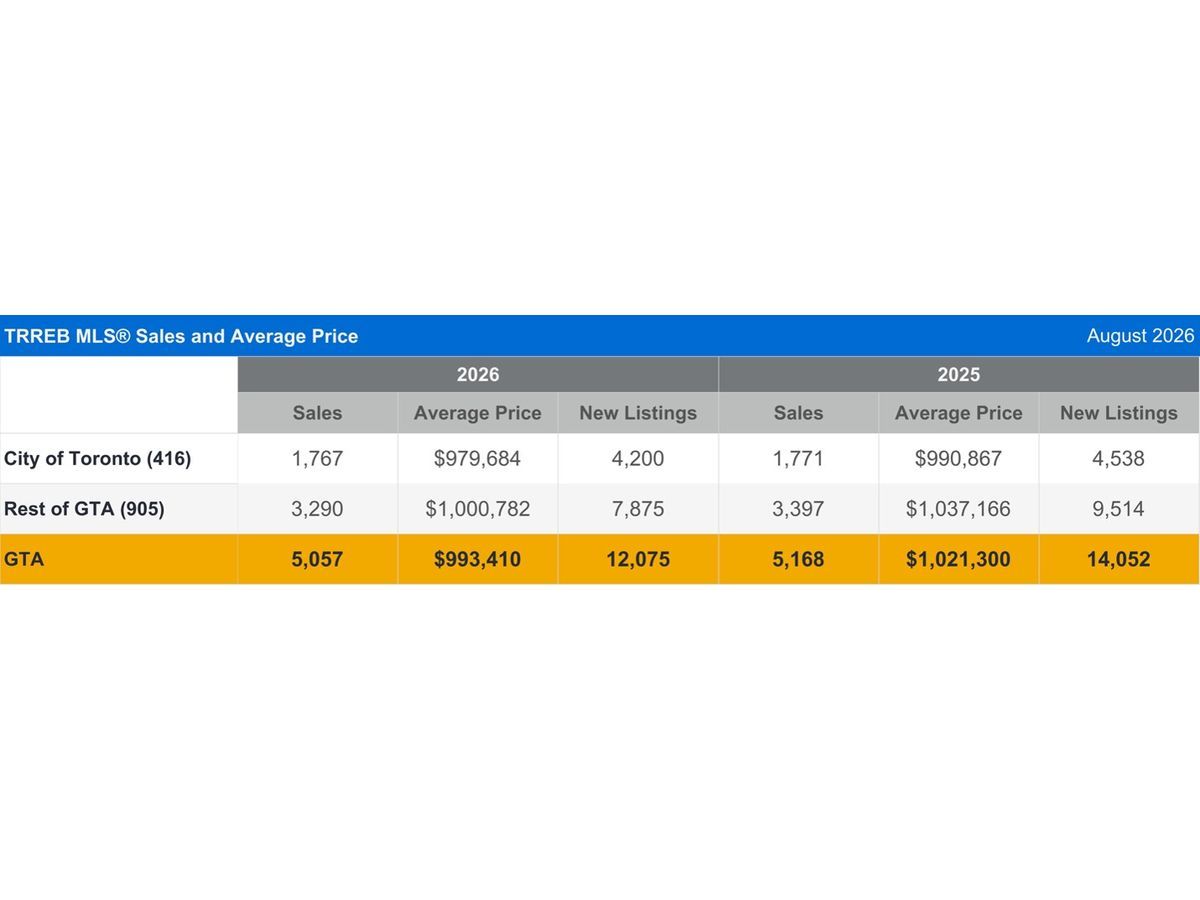 A Noticeable Dip in GTA Home Sales and Listings, Pointing to Renewed Price Growth