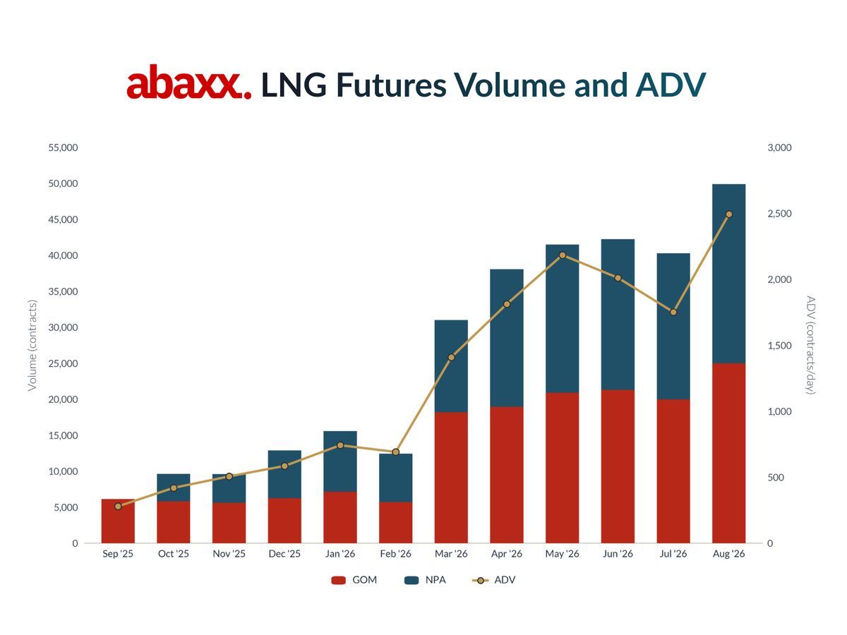 Abaxx Exchange LNG Futures Reach New Monthly Volume Highs in August 2026