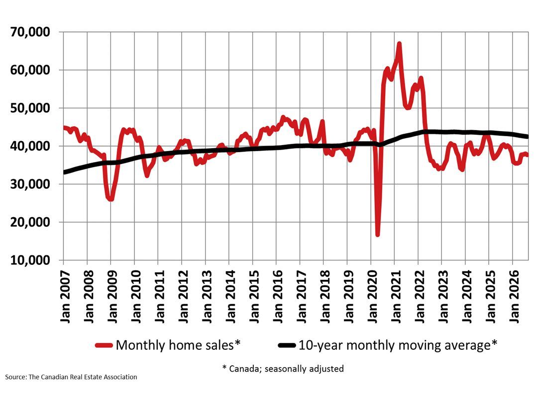 Canadian Home Sales Slide Down Slightly in August