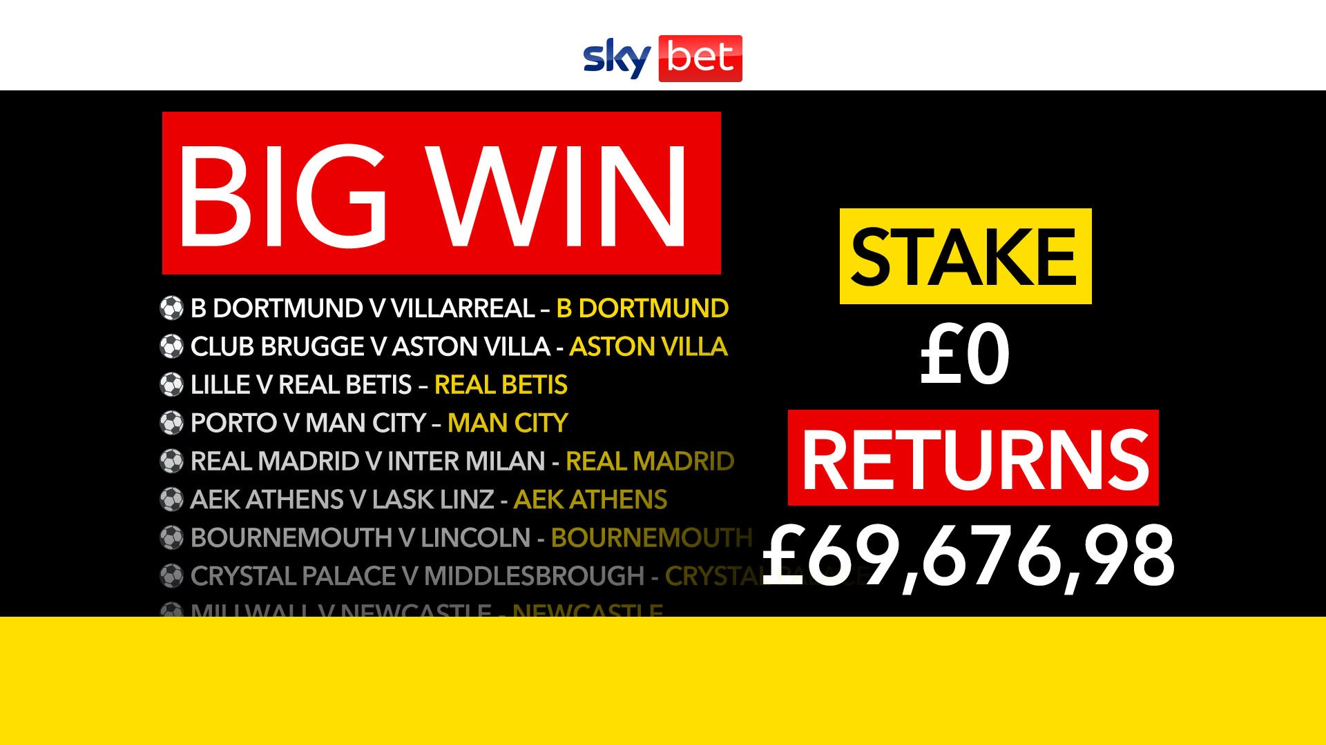 Chelsea’s incredible League Cup comeback helps Sky Bet punter on way to stunning £69,000 win