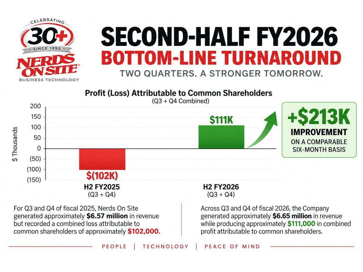 Consecutive Profitable Quarters in Second Half of Fiscal 2026