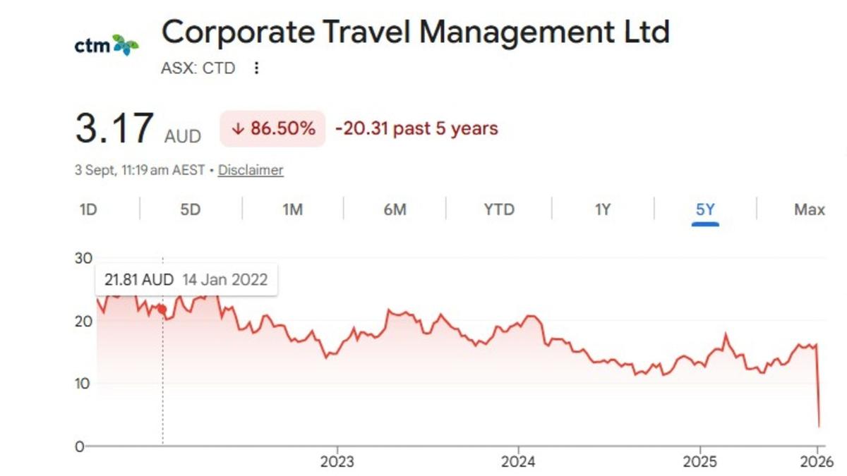 Corporate Travel Management shares crash after £80m overcharging scandal revealed