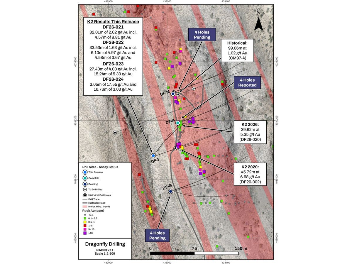 K2 Drills 27.43m of 4.03 g/t Au at Dragonfly, Confirms Multiple Stacked High-Grade Oxide Gold Structures