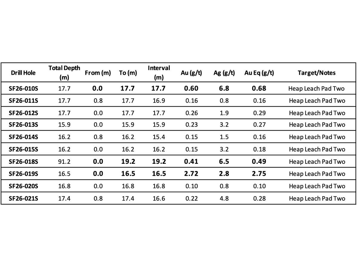 Lahontan Drills 16.5m Grading 2.72 g/t Au and 2.8 g/t Ag at Santa Fe Heap Leach Pad Two
