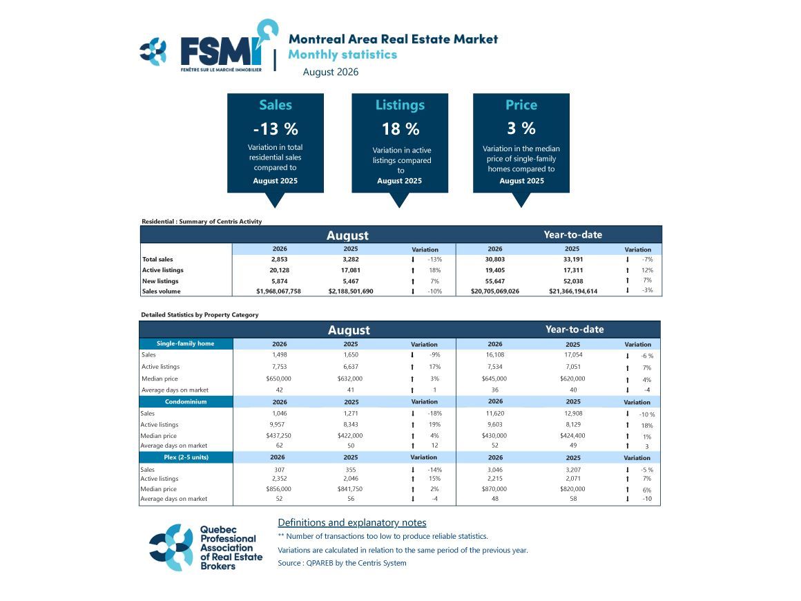 Montreal CMA: Adjustment Period Continues, Condominium Market in Balance