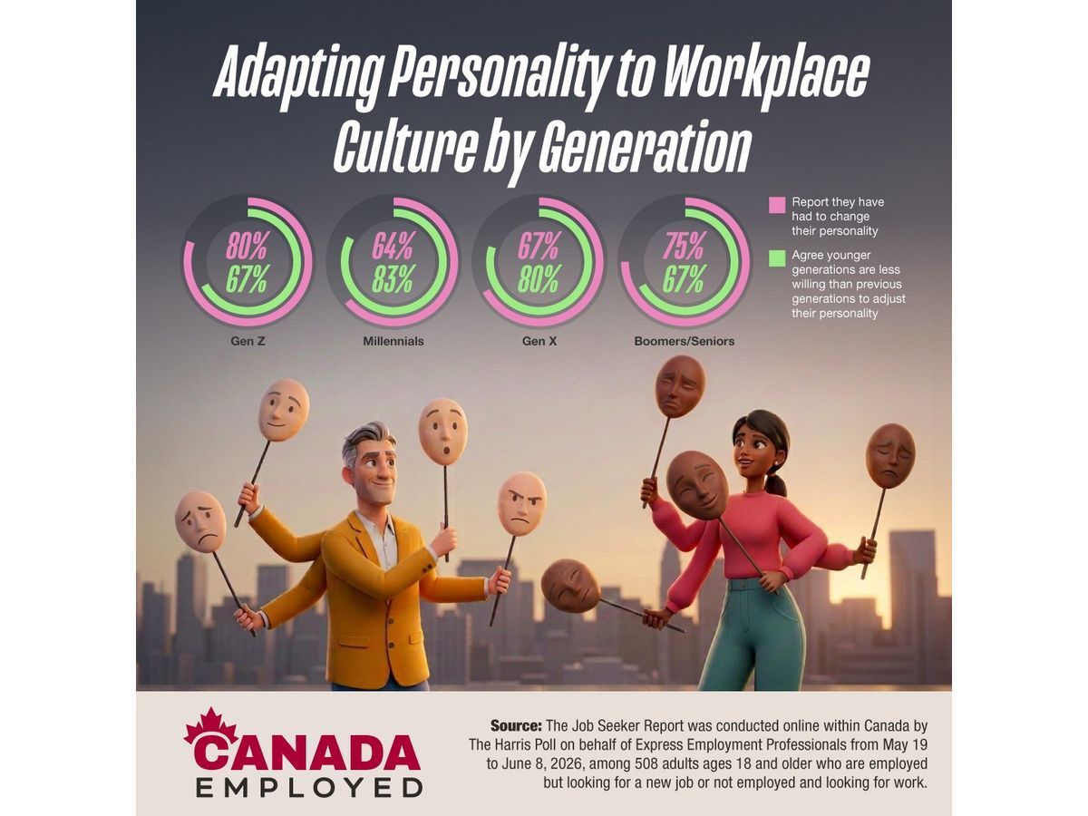 Most Canadian Job Seekers Adapt Their Personality to Fit in at Work, But Say It’s Not Fair