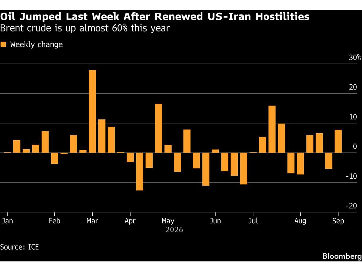 Oil climbs on Hormuz risks and rising Chinese buying
