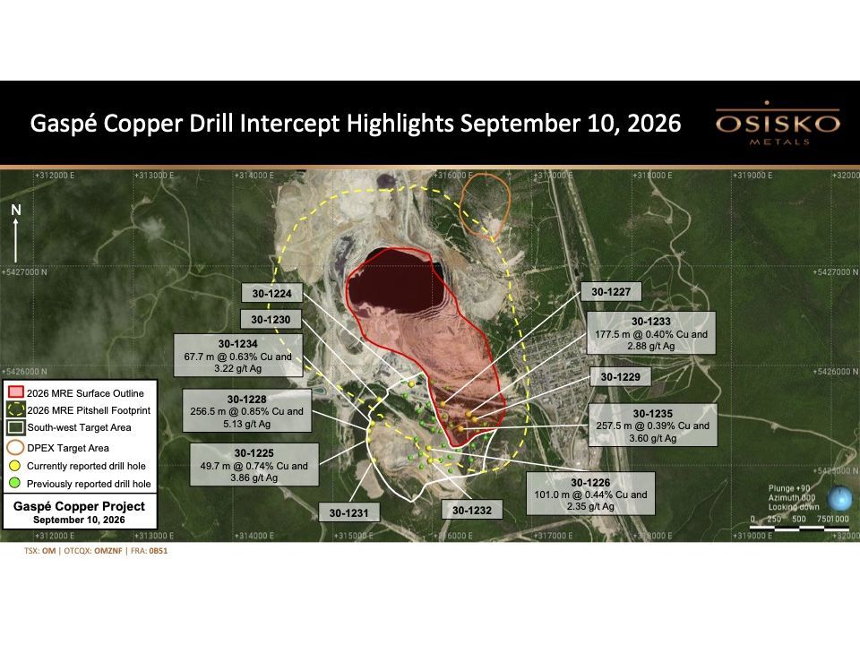 Osisko Intersects 256 Metres Averaging 0.85% Cu at Gaspé