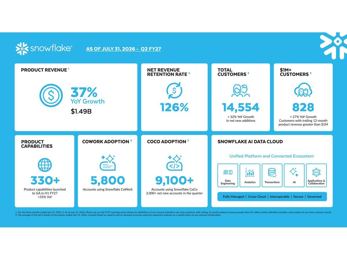 Snowflake Reports Financial Results for the Second Quarter of Fiscal 2027