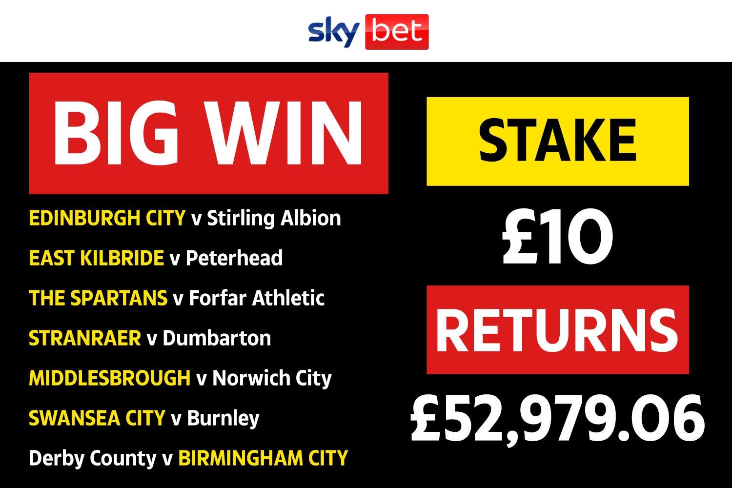 ‘Fair play’ Sky Bet salute customer after stunning £10 7-fold acca returns £53,000